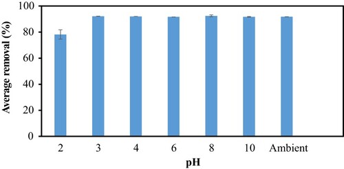 Figure 2. Medium pH effect on the removal of CV by PS.