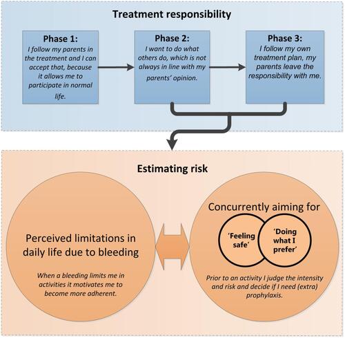 Figure 1 Decision making concerning prophylaxis adherence among AYAs: Treatment responsibility and estimating bleeding risk.Notes: Phase 1: parents took responsibility for their prophylactic treatment and performed bleeding management phase 2 and 3 increased self-management causing considerations concerning adherence