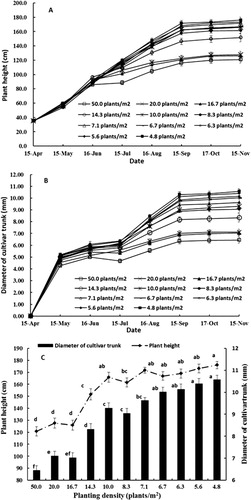 Figure 2 Temporal changes in A, plant heights; B, trunk diameters; and C, end-of-season heights and diameters of 2-year-old apple trees planted at various densities. Each value is the mean with SED of three replicates.