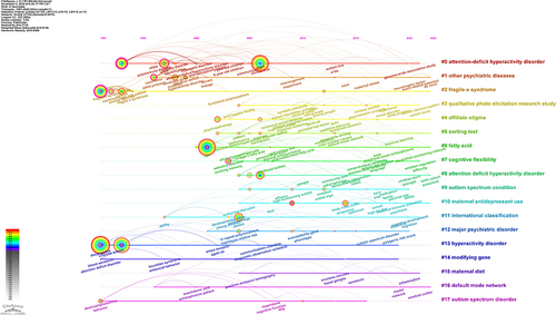Figure 10 The cluster timeline view network of keywords related to ASD co-occurring ADHD.