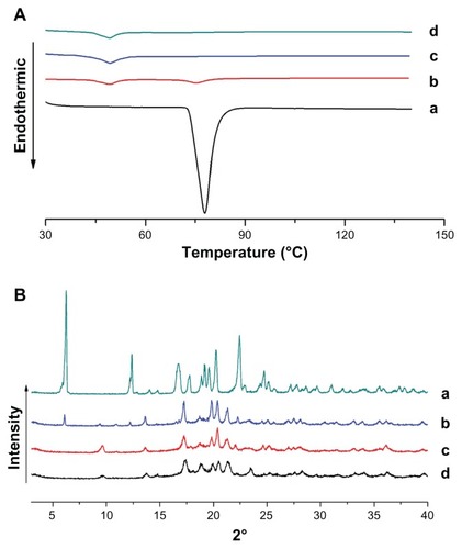 Figure 3 (A) Differential scanning calorimetry thermograms and (B) X-ray diffraction patterns of (a) pure ibuprofen, (b) a physical mixture of cubic nanoparticles and ibuprofen, (c) ibuprofen-loaded cubic nanoparticles, and (d) void cubic nanoparticles.