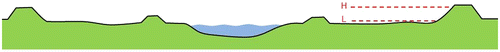 Figure 14. A typical cross-section of the ‘present-day’ appearance of a river in the Netherlands: a single main channel, low levees (‘summer dikes’), flat floodplains and river dikes.