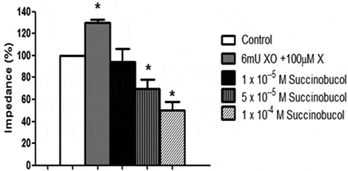 Figure 2. Addition of the superoxide generating system xanthine and xanthine oxidase (X/XO) caused a significant increase in collagen-induced aggregation of rabbit whole blood. Succinobucol reversed this increase and in fact lowered aggregation below the value observed with collagen alone (n = 5; p < 0.05 vs. control).
