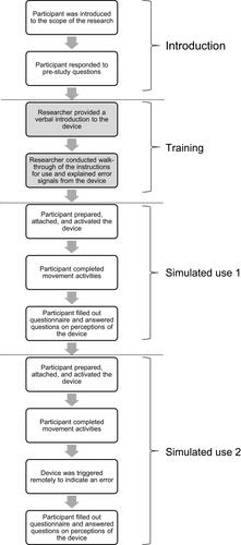 Figure 3 Procedure involved in the non-interventional simulated use study based on single-site visits.