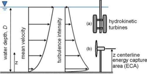 Figure 6. Typical profiles of flow speed and turbulence intensity in an open canal for two different hydrokinetic turbines: a) vertical axis and b) axial flow (V. S. Neary et al., Citation2013)