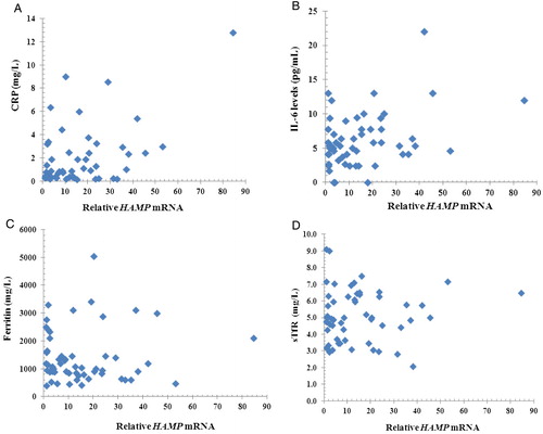 Figure 1. Scatter plots between relative HAMP mRNA and CRP, IL-6, ferritin, sTfR. Scatter plots between relative HAMP mRNA and CRP (A), IL-6 (B), ferritin (C), and sTfR (D). Relative HAMP mRNA levels (normalized to GAPDH relative to normal controls) correlated with CRP (R = 0.625, P < 0.001), IL-6 (R = 0.272, P = 0.047) but did not correlated with ferritin (R = 0.008, P = 0.954) and sTfR (R = −0.015, P = 0.277).