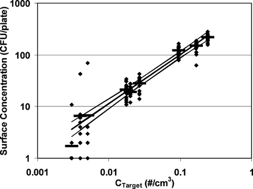 FIG. 10 Comparison of all agar plate CFU data from nine experiments (Table 3) with estimated airborne particle concentrations based on APS counts. Note that CTarget is at the same time the target concentration and also the best estimate of the airborne concentration to which the agar plates were exposed as explained in the text. The bars at each APS concentration represent the mean at that concentration. The heavy line represents the predicted mean CFU concentration = 888 (C Target )0.947. The lines on either side are the upper and lower 95% confidence bounds. The bars represent the mean concentration for each experiment with no outliers removed.