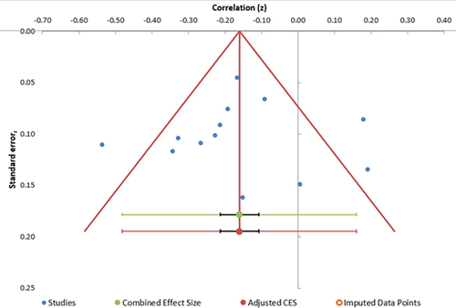 Figure 3. Funnel plots depicting publication bias in studies examining associations between the MSNQ and objective measures of cognition.