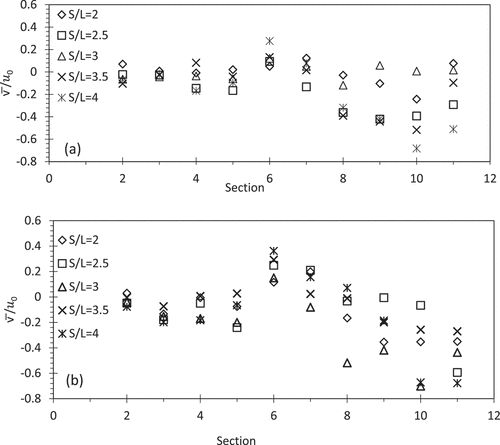 Figure 13. Dimensionless time averaged mean velocity in transverse direction along the thalweg line for different type of groynes for various S/L ratio (a) CG2 (b) IG1.