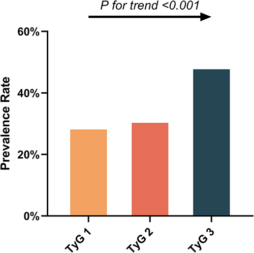 Figure 2 Prevalence of hyperuricemia in NAFLD patients with different TyG quantiles.