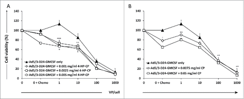 Figure 1. Combination of Ad5/3-D24-GMCSF with 4-hydroperoxycyclophosphamide (4-HP-CP) or cyclophosphamide (CP) increases cell killing of MDA-MB-436 TNBC cells in vitro. Viability of MDA-MB-436 TNBC cells after infection with (A) Ad5/3-D24-GMCSF + CP or (B) Ad5/3-D24-GMCSF + 4-HP-CP. Cell viability was measured 5 d after infection by MTS assay. Viability of mock-infected cells was set as 100%. Means with standard deviations of triplicates are shown. VP, viral particles; CP, cyclophosphamide; 4-HP-CP, 4-hydroperoxycyclophosphamide. (A) * p < 0.05 Virus + 4-HP-CP vs. 4-HP-CP alone; ** p < 0.01 Virus + 4-HP-CP vs. virus alone; *** p < 0.001 Virus + 4-HP-CP vs. virus alone. (B) ** p < 0.01 Virus (1 VP/cell) + CP vs. virus alone; Virus (100 VP/cell and 1,000 VP/cell respectively) vs. CP alone.
