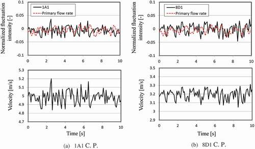 Figure 9. Trends in velocity data under 100% rated condition as of June 2010.