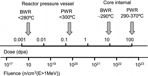 Figure 2 Maximum fluence or dose and typical temperature for 40-year operation of a reactor pressure vessel and core internals