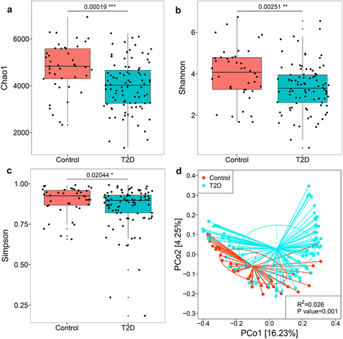 Figure 1. Alterations of the gut virome in T2D subjects compared with healthy controls. Differences between groups in viral richness based on the (a) Chao1 index and viral diversity based on the (b) Shannon and (c) Simpson indices at the contig level. For the box plots, the boxes extend from the first to the third quartile (25th to 75th percentiles), with the center line indicating the median. (d) PCoA analysis based on Bray-Curtis distance showing differences in gut viral community between T2D and healthy controls.