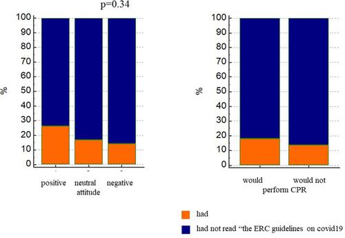 Figure 2 Graphs showing the relative frequency (100% stacked columns) that the responders had (Orange) or had not (blue) read “the ERC guidelines regarding resuscitation in the Covid-19 period”; each bar reflects the responder’s attitude towards BLS CPR. The left graph, regarding Positive/Neutral /Negative attitude towards CPR, when grouped together would eventually lead to the right graph, which showed that the provider would/ would not perform CPR (as a result of the previous question). Trained BLS providers that have read the ERC guidelines had a more positive attitude and would therefore perform CPR in suspected/ confirmed Covid-19 victims of cardiac arrest.