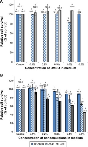 Figure 3 Relative survival of A549, H460, and BEAS-2B cells.Notes: Relative survival of the cells as affected by different doses of DMSO (A) and blank nanoemulsions (B) in the medium as determined by MTT assay. Data with different letters in each cell line are significantly different at P<0.05.Abbreviations: DMSO, dimethyl sulfoxide; MTT, 3-(4,5-dimethylthiazol-2-yl)-2,5-diphenyltetrazolium bromide.