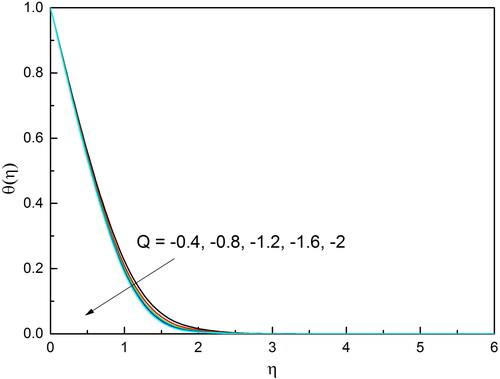 Figure 5. Q influence on θ(η).