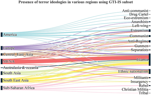 Figure 10. Presence of terrorism ideology in a region.