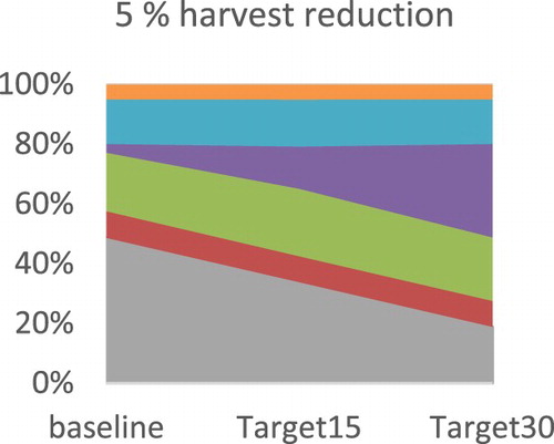 Figure 12. Feedstock composition in the HP sector under the minus 5% harvest scenario.
