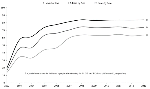 Figure 3. Percentage of US Children who Received ≥1, ≥2, and ≥3 Doses of PCV by Age 3, 5, and 7 Months, respectively, National Immunization Survey, 2002–2013CDC/NCHS and National Center for Immunization and Respiratory Diseases, National Immunization Survey, Coverage Level by Milestones. Available from: http://www.cdc.gov/vaccines/imz-managers/coverage/nis/child/index.html.