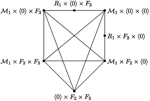 Fig. 2 A subgraph of PIS(R1×F2×F3) homeomorphic to K5