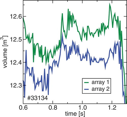 Fig. 16. Temporal evolution of the plasma volume comparing two equilibria using poloidal field array 1 or array 2