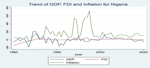 Figure A2. Source: Stata graphs of trends in inflation, FDI and GDP of Nigeria.