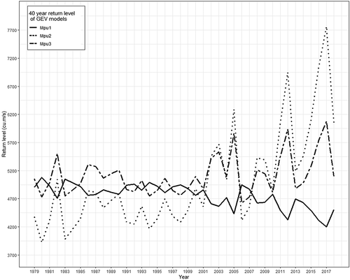 Figure 8. Comparison of 40-year return levels of non-stationary models built with annual precipitation and urban extent as linear function of (i) location parameter, (ii) scale parameter and (iii) location and scale parameter both