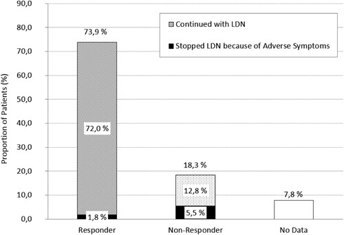 Figure 2. LDN alleviated the symptoms of ME/CFS in a minimum of 73.9% of the patients. Despite symptom alleviation, 1.8% discontinued with LDN because of adverse symptoms. 18.3% were non-responders. In a subset of them (5.5% of the entire cohort) the discontinuation was caused by adverse symptoms (Table 6). 7.8% of patients were lost to follow-up. These patients were included in the non-responder group.