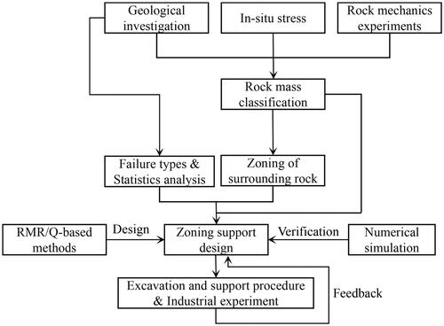 Figure 1. Flowchart of the comprehensive method.