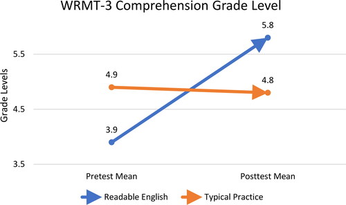 Figure 8. Mean change in WRMT-3 passage reading comprehension measured in grade equivalents. note. Each tenth of a grade level equals one month of growth.
