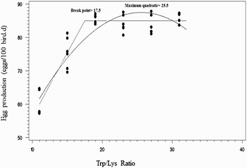Figure 1. Fitted broken-line and quadratic plot of the percentage of the maximal egg production as a function of SID Trp:Lys in 30–36 wk Hy-Line white-laying hens.