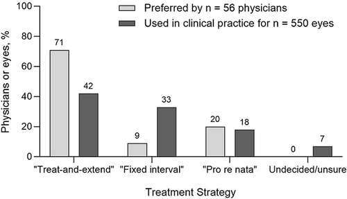 Figure 1 Anti-VEGF treatment strategies for nAMD. Physician-stated treatment strategy preference (n = 56 physician responses) versus physician-selected treatment strategy in clinical practice for nAMD-diagnosed eyes (n = 550 eyes).