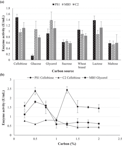 Figure 8. Optimum (a) Carbon source and (b) Carbon concentration for the optimal production of β-glucosidase by isolates (C2) Neofusicoccum parvuma, (MB5) Neofusicoccum parvumb, and (PS1) Chaetomella sp. using the crude enzyme extracts and 4-nitrophenyl-β-D-glucopyranoside as substrate at OD410 nm (Mean ±SD, N = 4).