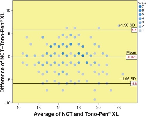 Figure 7 Bland–Altman test for correspondence between intraocular pressure measurements (mmHg) taken with the NCT and Tono-Pen® XL.