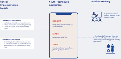 Figure 2. CyberRwanda platform features and implementation models