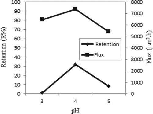 Figure 9. Effect of pH on retention and flux of Copper (II) solutions (C Cu(II) = 0.5 × 10−4 M, P = 45 psi, stirring rate = 300 rpm).