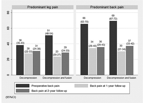 Figure 19. The outcome in terms of back pain according to pain predominance is depicted. Note that the absolute outcome values for back pain are similar in the DF and D groups but the change (improvement) in the back pain is more pronounced in the DF group compared to the D group. In the predominant leg pain group the baseline values for back pain in the patients decompressed only are significantly lower than that of the DF group.