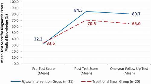 Figure 2. Comparison of medical knowledge of diagnostic errors mean score change from pre-test to post-test and one-year follow-up by instructional method (jigsaw intervention versus traditional small group)