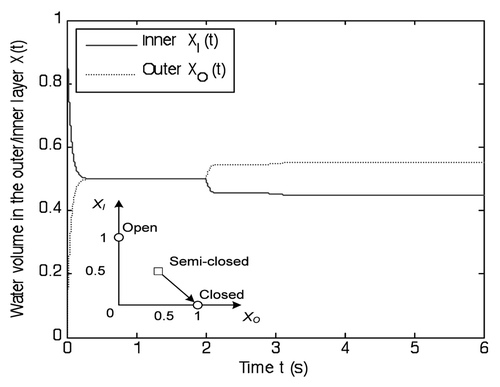 Figure 9 Illustration of the sealing process. Stepwise stimuli accelerate the flytrap transition from the semi-closed state (XI, XO) = (0.5, 0.5) to the closed state (XI, XO) = (0, 1). Two trigger impulses occur at 2 and 3 seconds, respectively. They can help the dynamics move across the semi-closed state. The cell growth becomes the main driving force later. It may take more than 1 hour to complete the whole process.