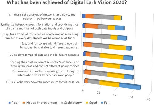 Figure 1. Outcome of the DE 2030 Workshop.