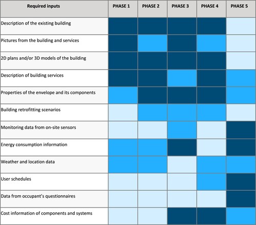 Figure 7. Overview of the main required INPUTS per phase according to the respondents’ mentions. Low/medium/high relative mentions per phase are shown with colours (the darker the colour, the higher the number of mentions per phase).