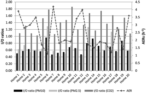 Figure 4. Variations in the I/O ratios of PM10, PM2.5, and CO2 in relation to AERs measured in 20 selected homes