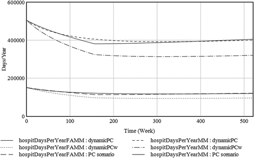 Figure 10. Hospitalization days for FAMM and MM patient groups for the PC scenarios.