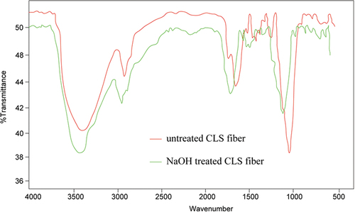 Figure 3. FTIR spectrum peaks of untreated and NaOH-treated CLS fibers.