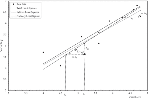 Figure 2. The di distances used in total least squares illustrated using hypothetical data.