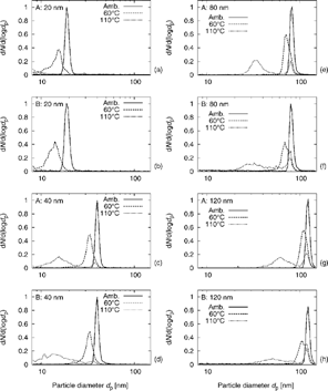 Figure 5 Average number size distribution (normalized to maximum at 1) at ambient temperature (≈25°C) and after conditioning (heating) at 60°C and 110°C. (a) 20 nm aerosol at Site A, (b) 20 nm at Site B, (c) 40 nm at Site A, (d) 40 nm at Site B, (e) 80 nm at Site A, (f) 80 nm at Site B, (g) 120 nm at Site A, and (h) 120 nm at Site B.