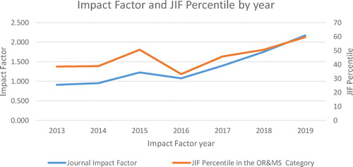 Figure 2. Journal impact factor 2019 journal impact factor, Journal Citation Reports (Clarivate Analytics, 2020).