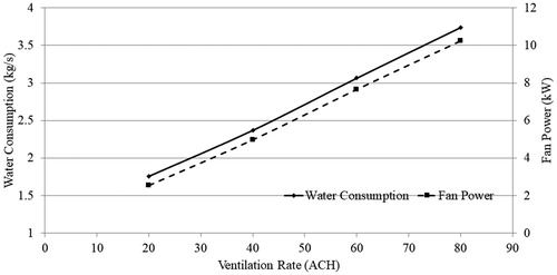 Fig. 19 Effect of increasing greenhouse ACH on water and power consumption.