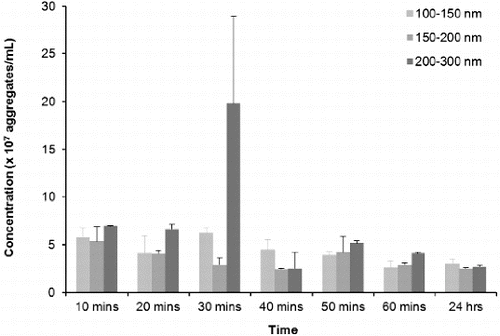 Figure 5. NTA distributions of 100–150 nm, 150–200 nm and 200–300 nm aggregates that formed over time from disaggregated amylin (50 μmol L−1) in 10 mmol L−1 sodium phosphate buffer (pH 7.4) containing 50 mmol L−1mM NaCl. Samples were maintained at 37 °C for the duration of the experiments. Video recordings (duration of 60 s) for NTA were taken at each time point, using the single shutter and gain mode.